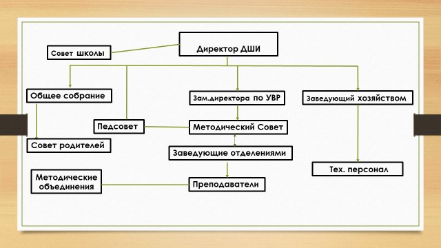 Структура МБУ ДО "Майминская ДШИ"